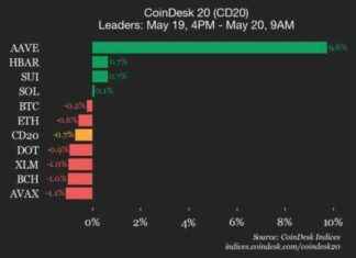 Litecoin (LTC) Performance Update: CoinDesk 20 Index Sees 6.1% Drop litecoin-ltc-performance-update-coindesk-20-ndex-sees-61-drop