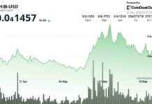 Shiba Inu Price Analysis: Whales Exit Amidst Declining Bullish Momentum shiba-nu-price-analysis-whales-exit-amidst-declining-bullish-momentum