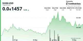 Shiba Inu Price Analysis: Whales Exit Amidst Declining Bullish Momentum shiba-nu-price-analysis-whales-exit-amidst-declining-bullish-momentum